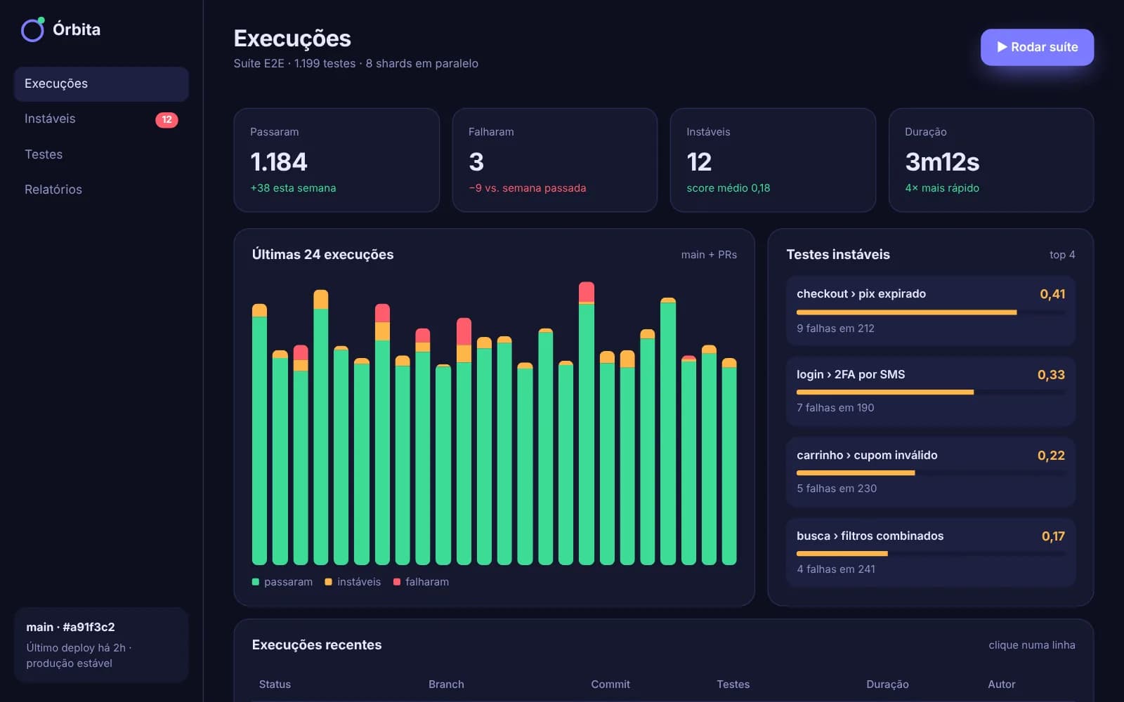 Painel do Órbita com execuções de testes
